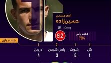 بازیکن جوان استقلال، بهترین بازیکن زمین شد
