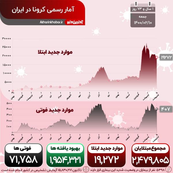 کرونا قصد کوتاه آمدن ندارد؛ 407 قربانی در شبانه و روز گذشته