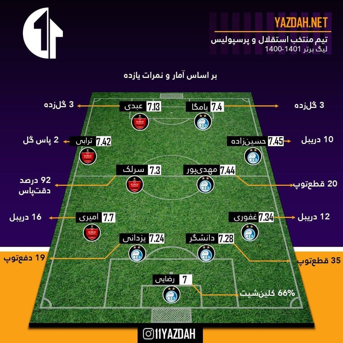 منتخب سرخابی‌های پایتخت در لیگ ۲۱