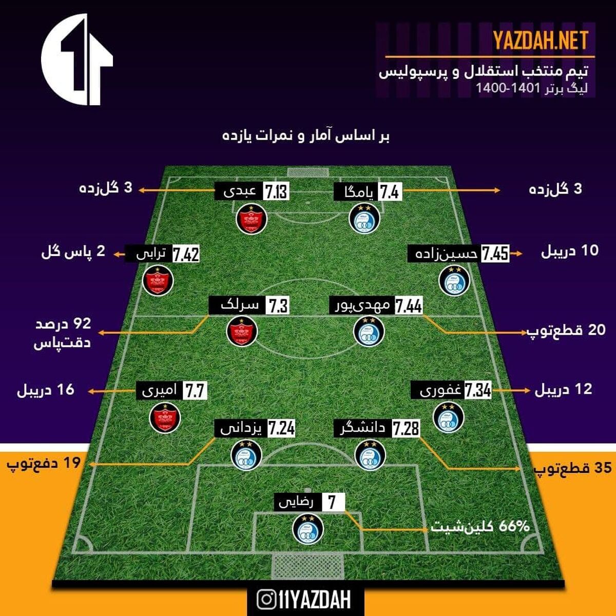 منتخب سرخابی‌های پایتخت در لیگ ۲۱