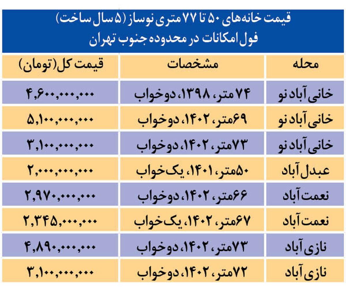 سامانه اجباری ثبت قرارداد فروش ملک