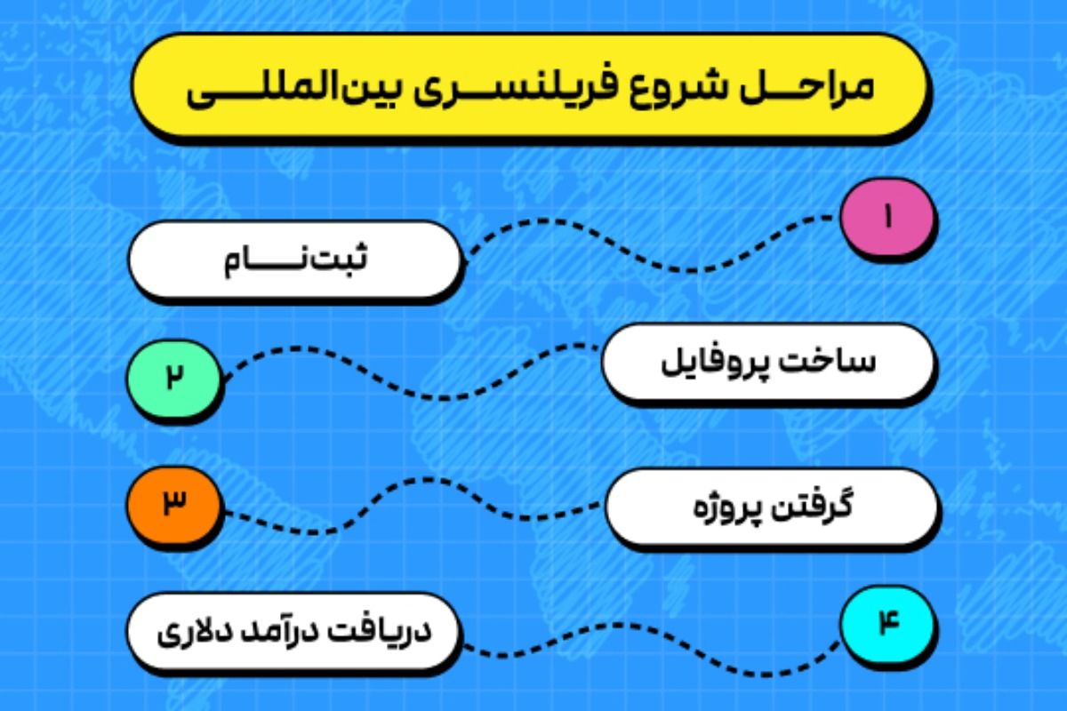 وبینار رایگان مسیر درآمد دلاری با فریلنسری