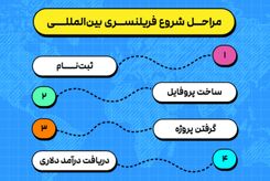 وبینار رایگان مسیر درآمد دلاری با فریلنسری